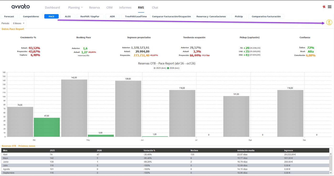 Panel de PACE con Crecimiento %, Booking Pace, Ingresos proyectados, Tendencia de ocupación, Pickup y el Índice de confianza