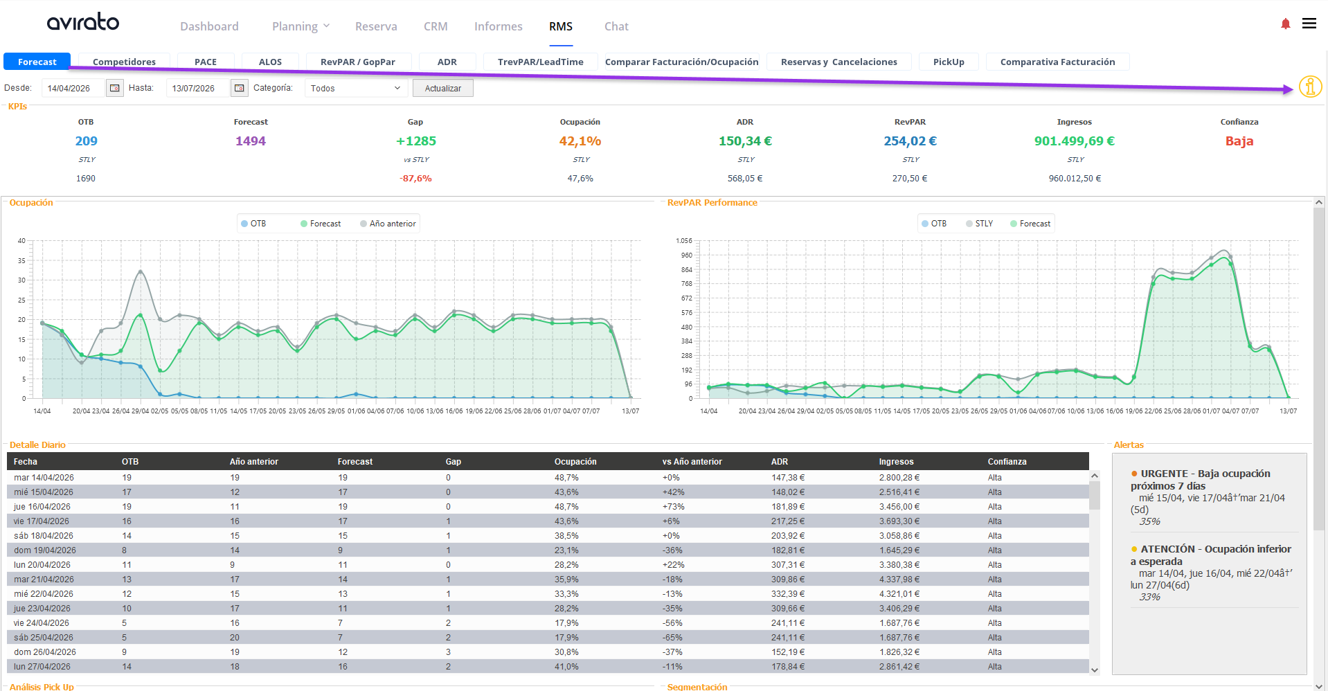Panel de Forecast con los KPIs (OTB, Forecast, Gap, Ocupación, ADR, RevPAR, Ingresos, Confianza), gráficos de Ocupación y RevPAR Performance, detalle diario y alertas